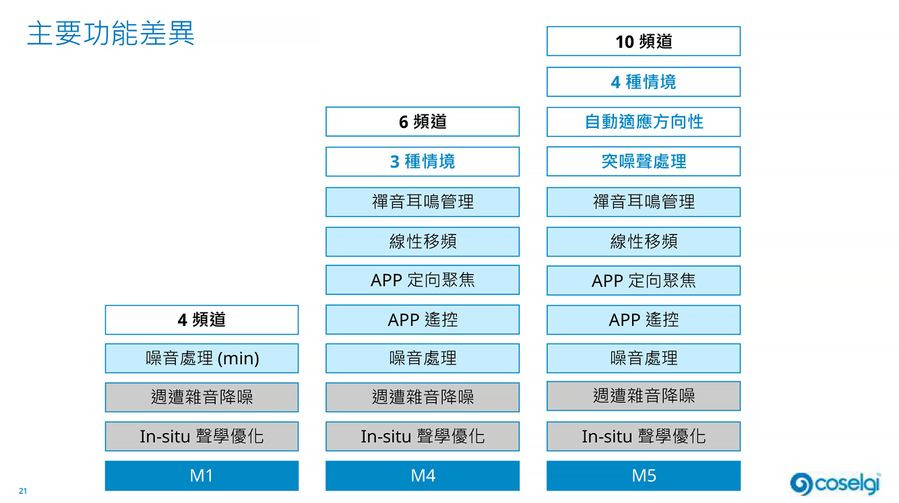 助聽器型號與功能介紹